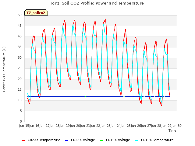 plot of Tonzi Soil CO2 Profile: Power and Temperature