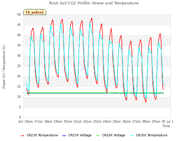 plot of Tonzi Soil CO2 Profile: Power and Temperature