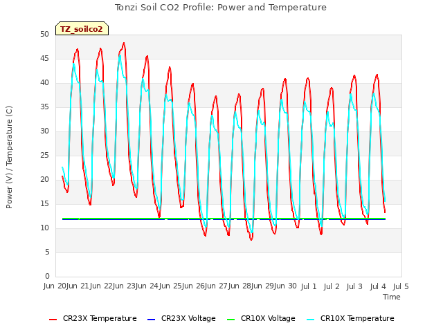 plot of Tonzi Soil CO2 Profile: Power and Temperature