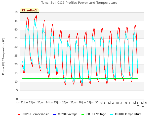 plot of Tonzi Soil CO2 Profile: Power and Temperature