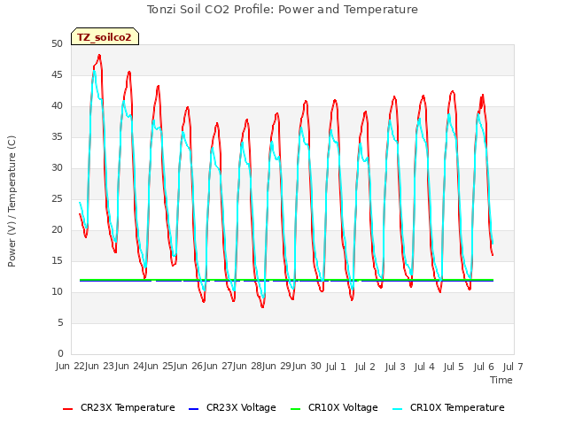 plot of Tonzi Soil CO2 Profile: Power and Temperature