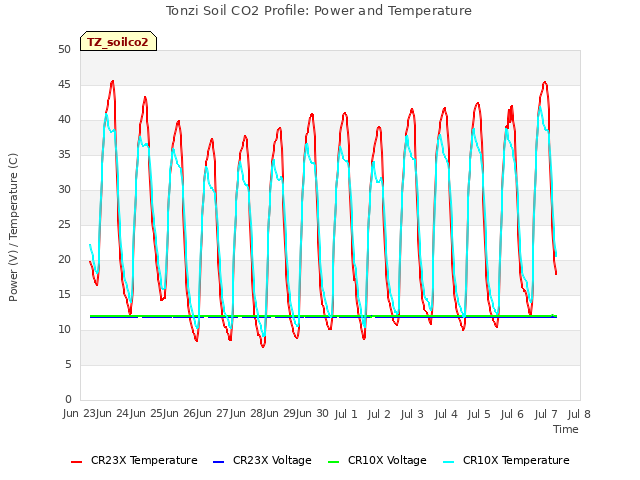 plot of Tonzi Soil CO2 Profile: Power and Temperature