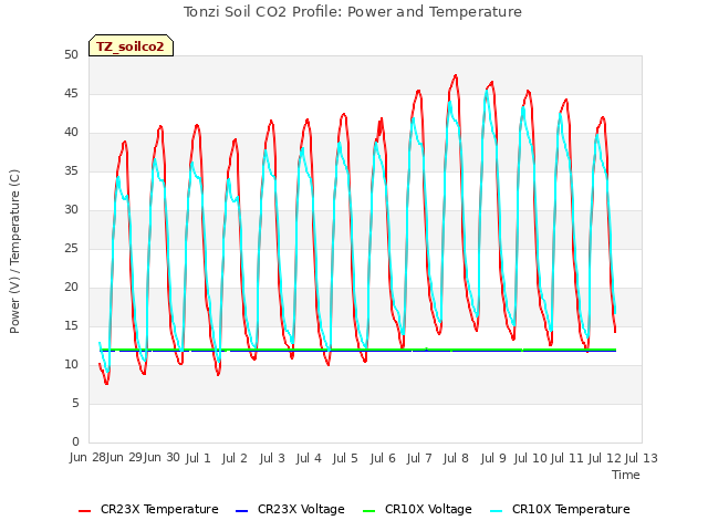 plot of Tonzi Soil CO2 Profile: Power and Temperature