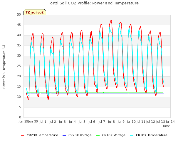 plot of Tonzi Soil CO2 Profile: Power and Temperature