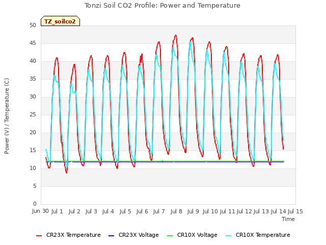 plot of Tonzi Soil CO2 Profile: Power and Temperature