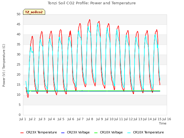 plot of Tonzi Soil CO2 Profile: Power and Temperature