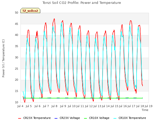 plot of Tonzi Soil CO2 Profile: Power and Temperature