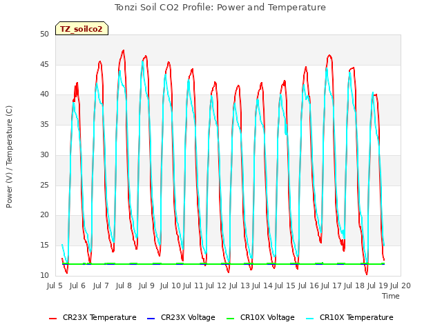 plot of Tonzi Soil CO2 Profile: Power and Temperature