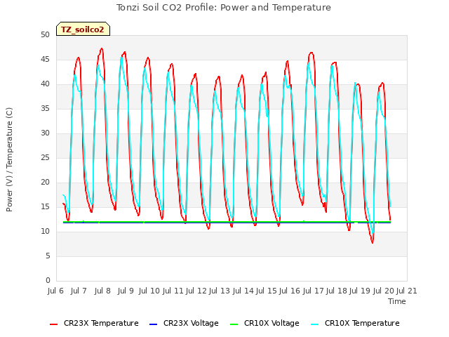 plot of Tonzi Soil CO2 Profile: Power and Temperature