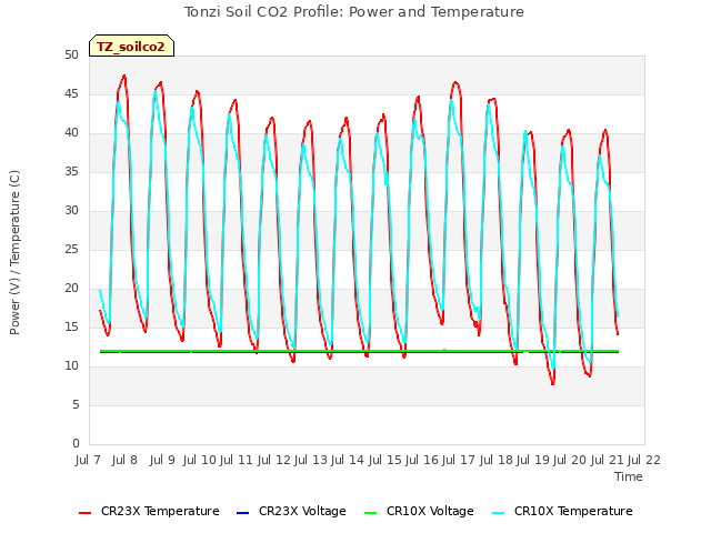 plot of Tonzi Soil CO2 Profile: Power and Temperature