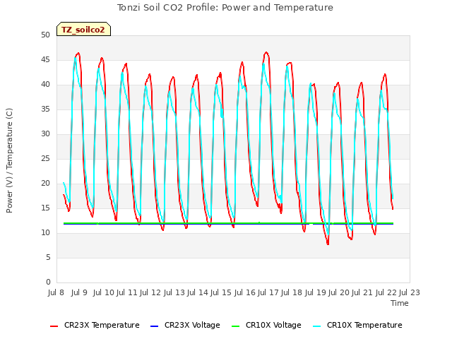 plot of Tonzi Soil CO2 Profile: Power and Temperature