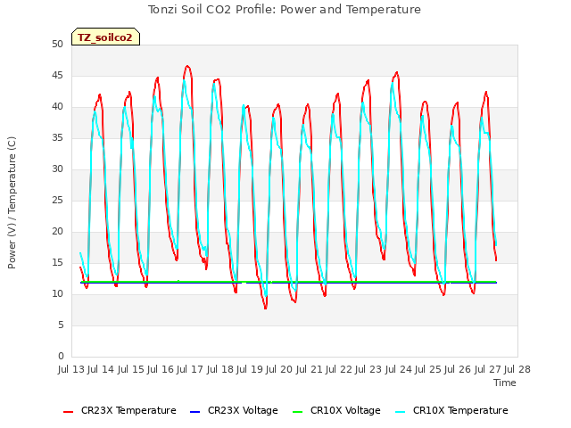 plot of Tonzi Soil CO2 Profile: Power and Temperature