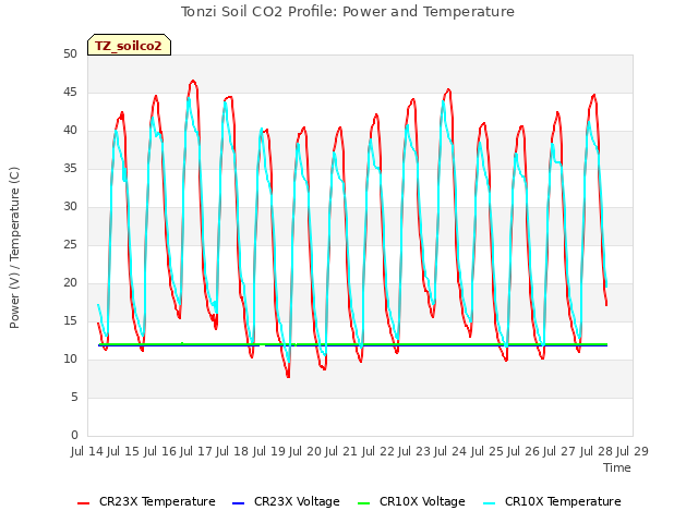 plot of Tonzi Soil CO2 Profile: Power and Temperature