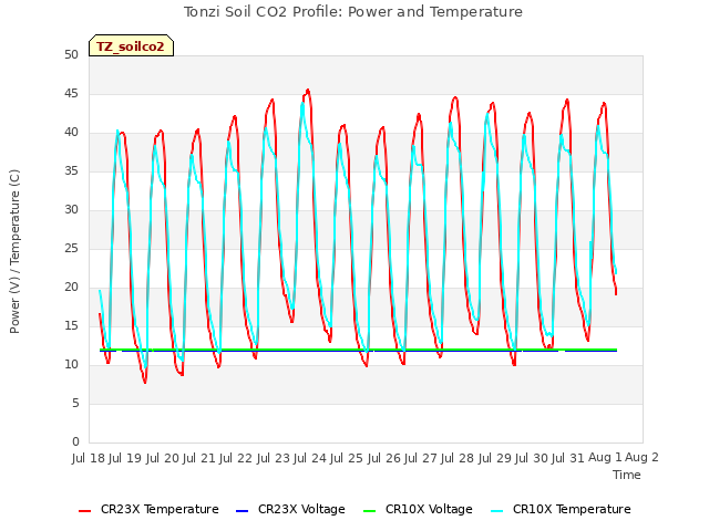 plot of Tonzi Soil CO2 Profile: Power and Temperature