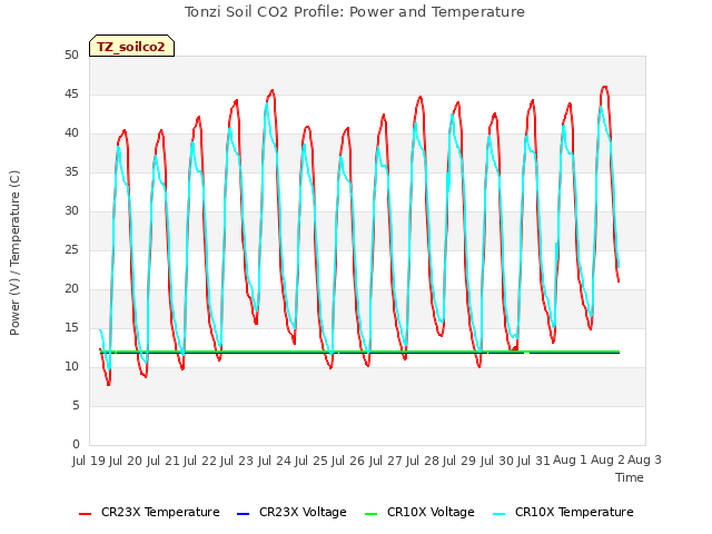 plot of Tonzi Soil CO2 Profile: Power and Temperature