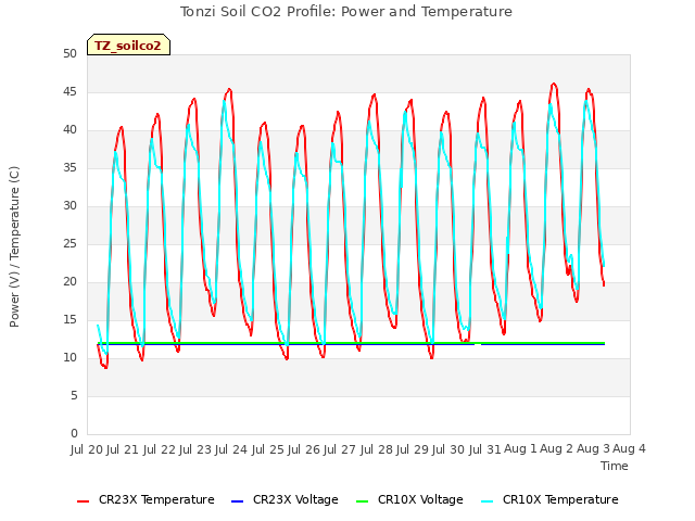 plot of Tonzi Soil CO2 Profile: Power and Temperature