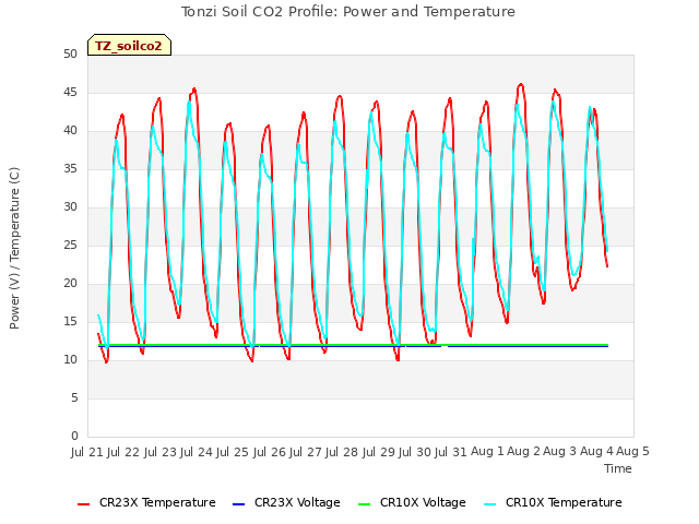 plot of Tonzi Soil CO2 Profile: Power and Temperature