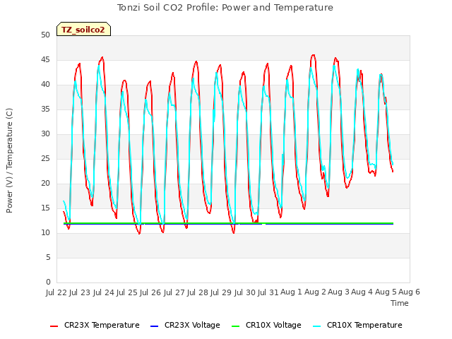 plot of Tonzi Soil CO2 Profile: Power and Temperature