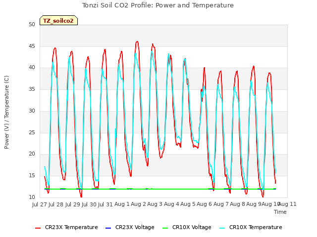 plot of Tonzi Soil CO2 Profile: Power and Temperature