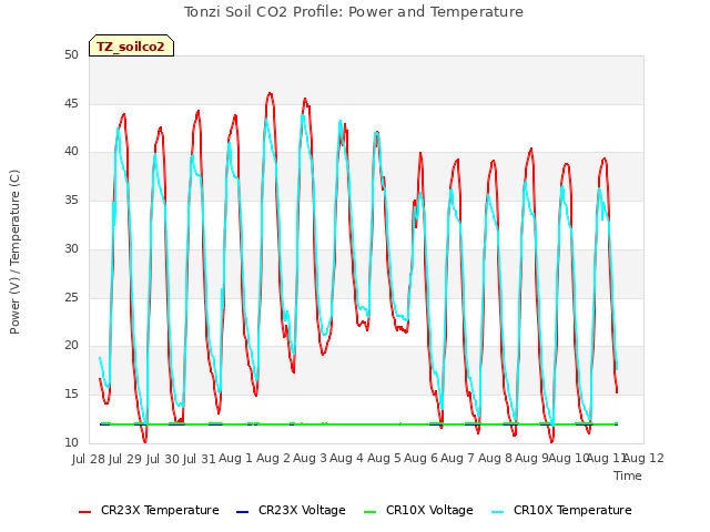 plot of Tonzi Soil CO2 Profile: Power and Temperature