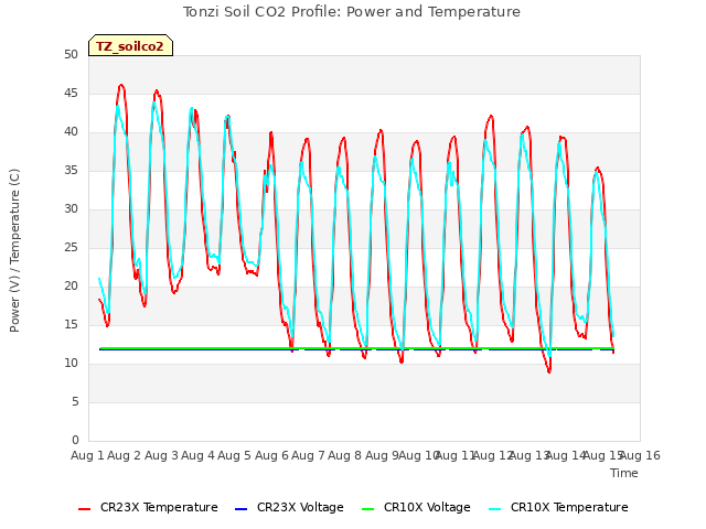 plot of Tonzi Soil CO2 Profile: Power and Temperature