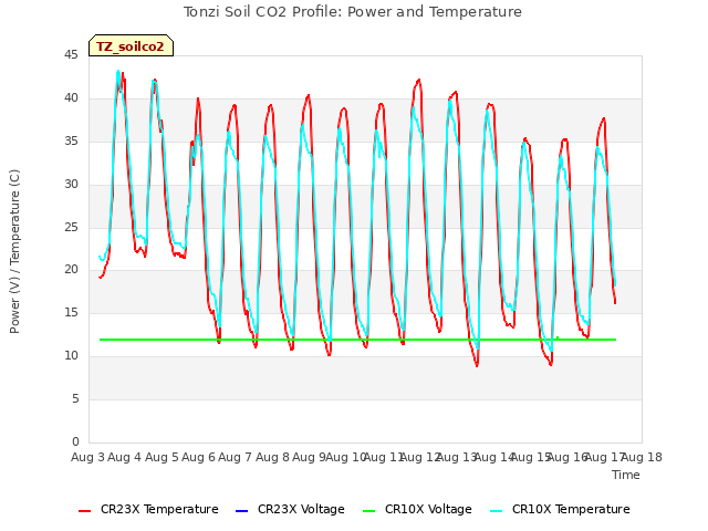 plot of Tonzi Soil CO2 Profile: Power and Temperature