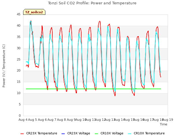 plot of Tonzi Soil CO2 Profile: Power and Temperature