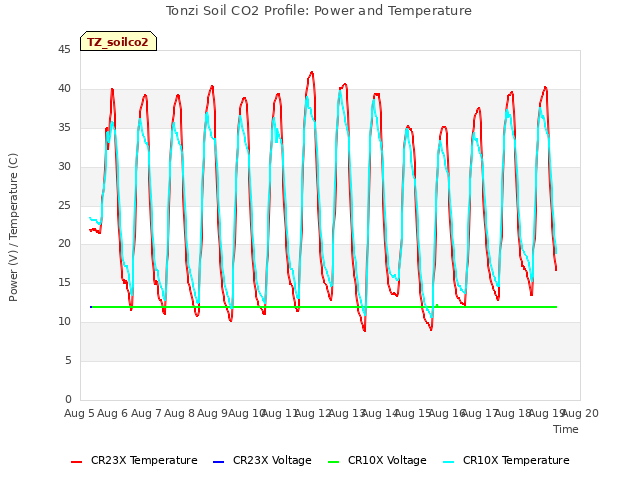 plot of Tonzi Soil CO2 Profile: Power and Temperature