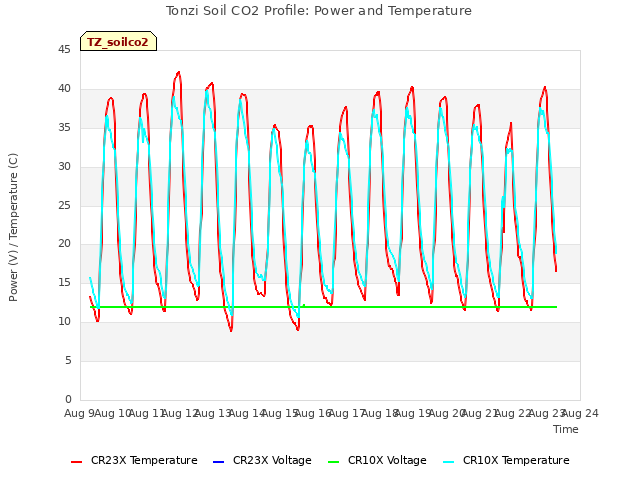 plot of Tonzi Soil CO2 Profile: Power and Temperature