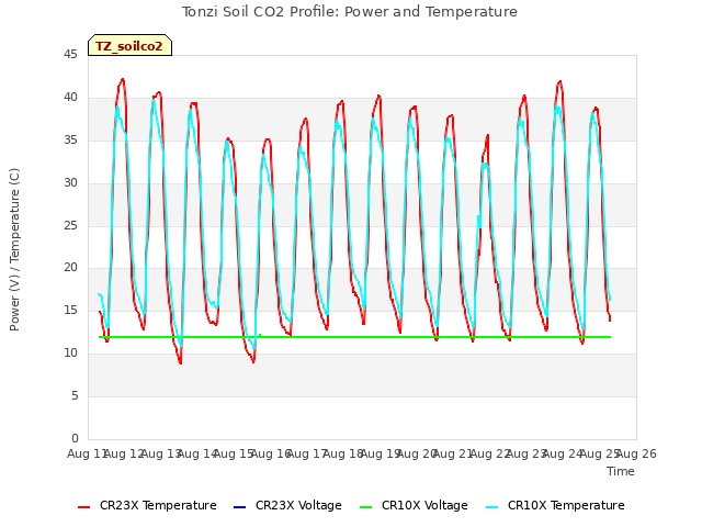 plot of Tonzi Soil CO2 Profile: Power and Temperature