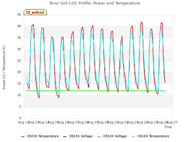 plot of Tonzi Soil CO2 Profile: Power and Temperature