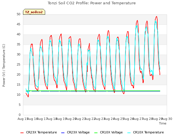 plot of Tonzi Soil CO2 Profile: Power and Temperature