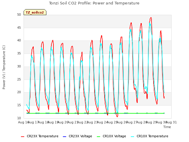 plot of Tonzi Soil CO2 Profile: Power and Temperature