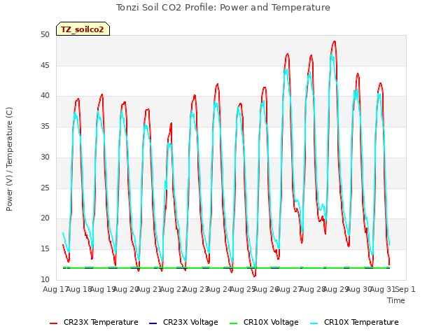 plot of Tonzi Soil CO2 Profile: Power and Temperature