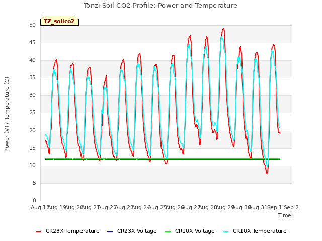 plot of Tonzi Soil CO2 Profile: Power and Temperature