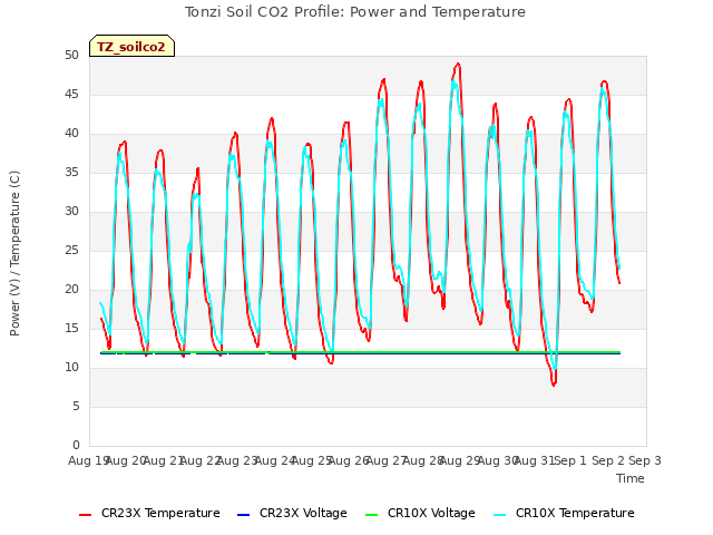 plot of Tonzi Soil CO2 Profile: Power and Temperature