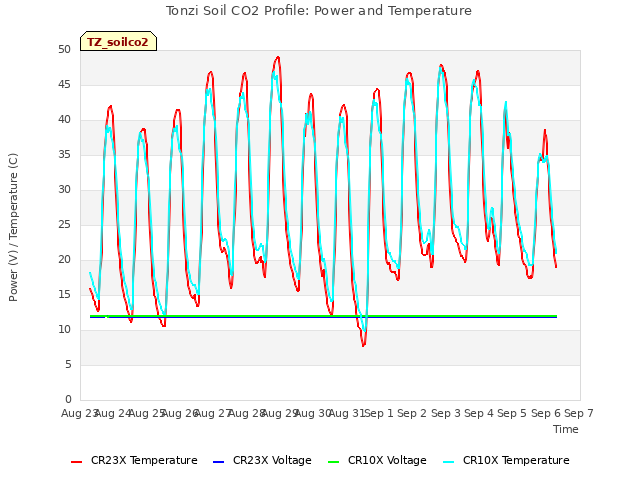 plot of Tonzi Soil CO2 Profile: Power and Temperature