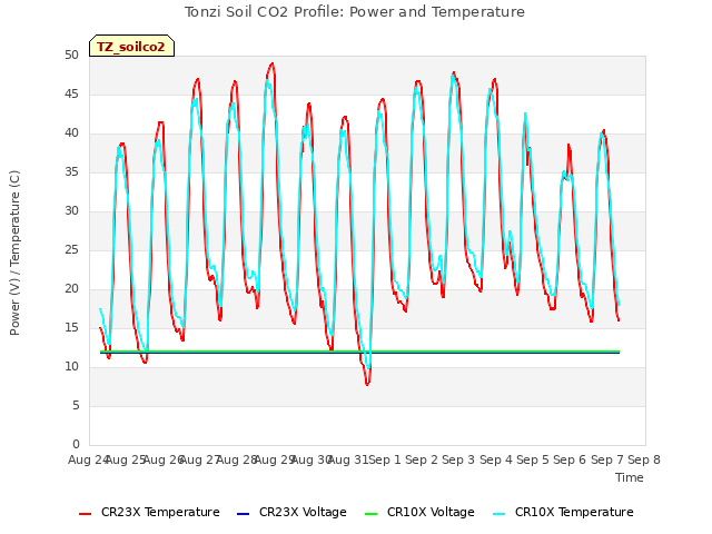 plot of Tonzi Soil CO2 Profile: Power and Temperature