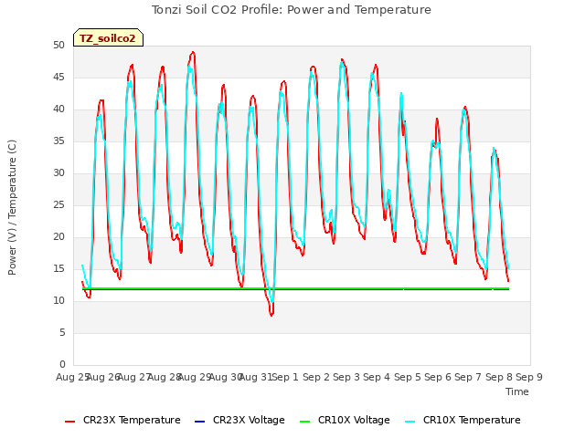 plot of Tonzi Soil CO2 Profile: Power and Temperature