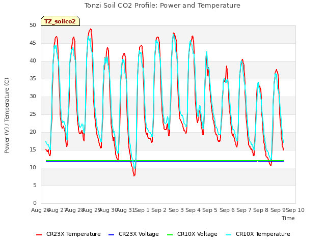 plot of Tonzi Soil CO2 Profile: Power and Temperature