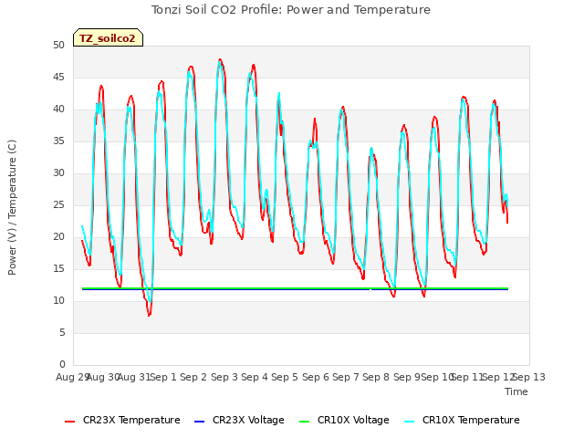 plot of Tonzi Soil CO2 Profile: Power and Temperature