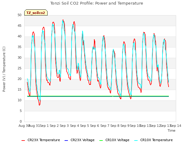 plot of Tonzi Soil CO2 Profile: Power and Temperature