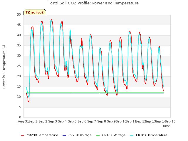 plot of Tonzi Soil CO2 Profile: Power and Temperature