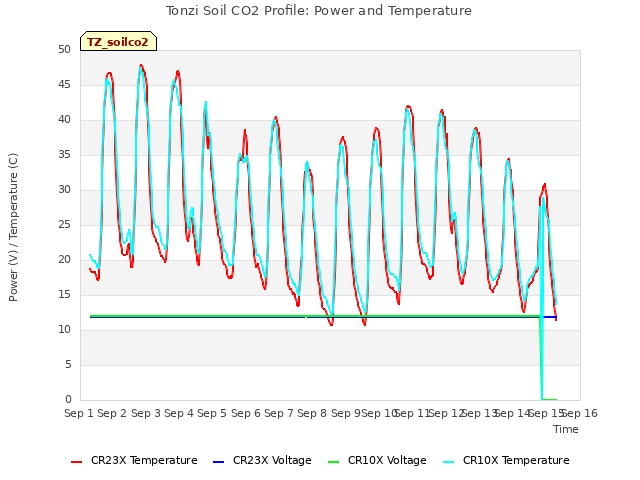 plot of Tonzi Soil CO2 Profile: Power and Temperature