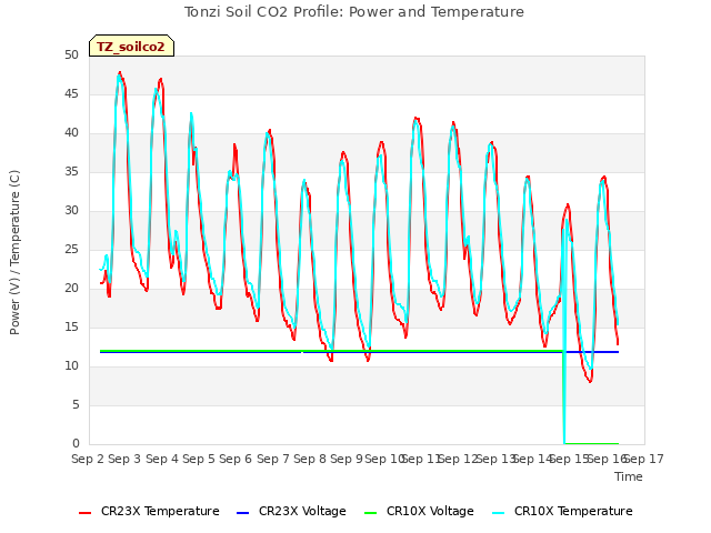 plot of Tonzi Soil CO2 Profile: Power and Temperature