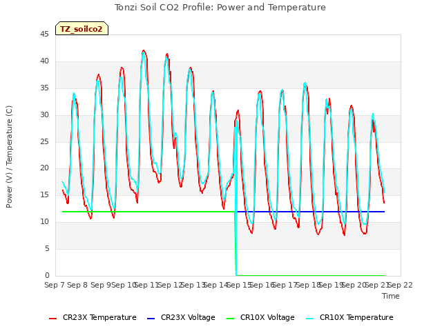 plot of Tonzi Soil CO2 Profile: Power and Temperature