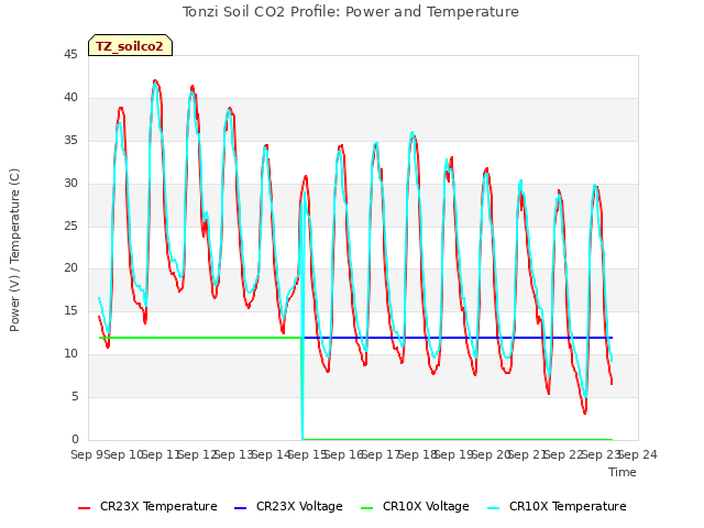 plot of Tonzi Soil CO2 Profile: Power and Temperature