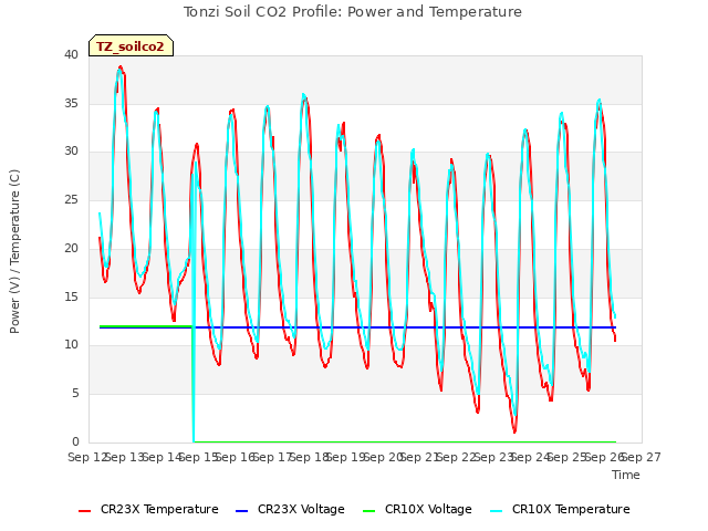 plot of Tonzi Soil CO2 Profile: Power and Temperature