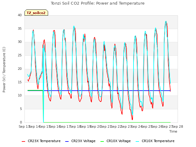 plot of Tonzi Soil CO2 Profile: Power and Temperature