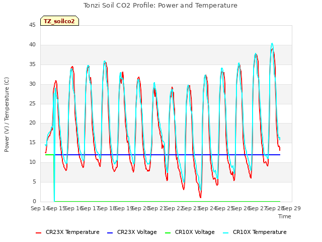 plot of Tonzi Soil CO2 Profile: Power and Temperature